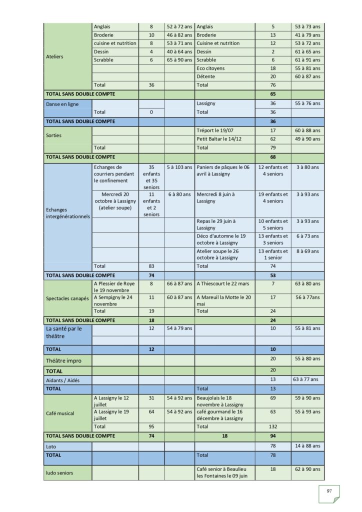 Rapport d'activités 2022_page-0097