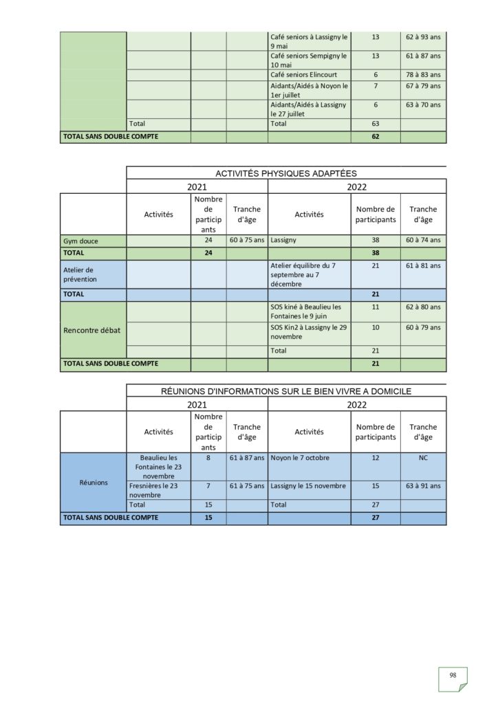 Rapport d'activités 2022_page-0098